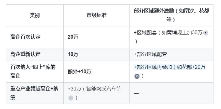 广州“四上”企业与高企叠加奖励：如何同时享受双重补贴？
